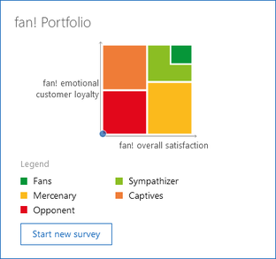 The screenshot displays the fan! Portfolio for the visual representation of poll results. A coordinate system relates fan! overall satisfaction (X axis) to fan! emotional customer loyalty (Y axis). The colored segments represent the categories Fans, Sympathizers, Mercenaries, Captives, and Opponents. A dot marks the contact’s current position in the portfolio; the Start new survey button is located at the bottom left.